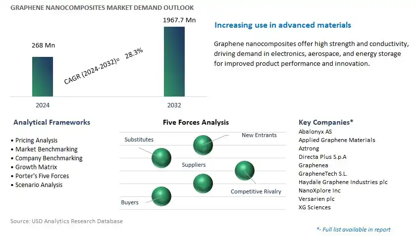 Graphene Nanocomposites Industry- Market Size, Share, Trends, Growth Outlook